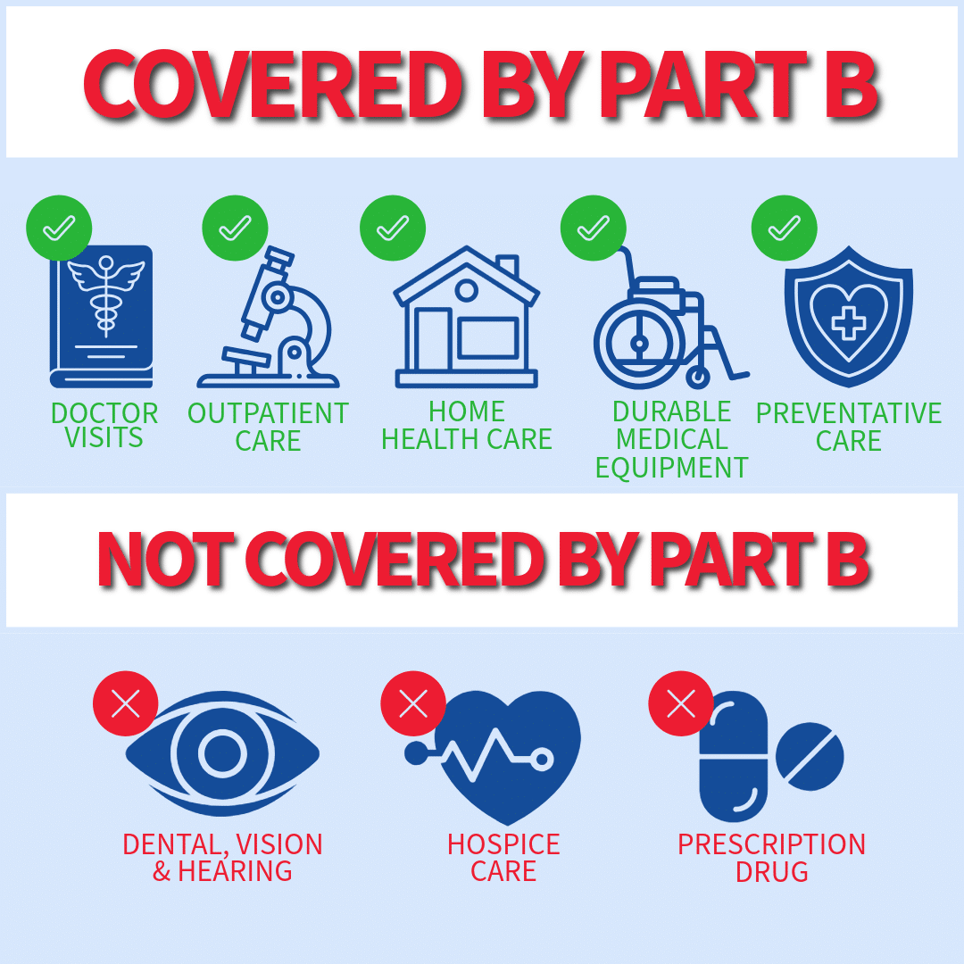 Covered PART B Infograph Covered PART B Infograph