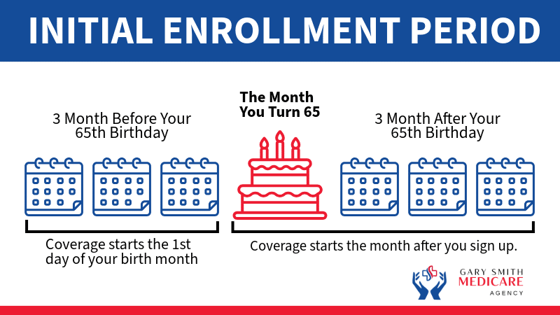INITIAL ENROLLMENT PERIOD INITIAL ENROLLMENT PERIOD