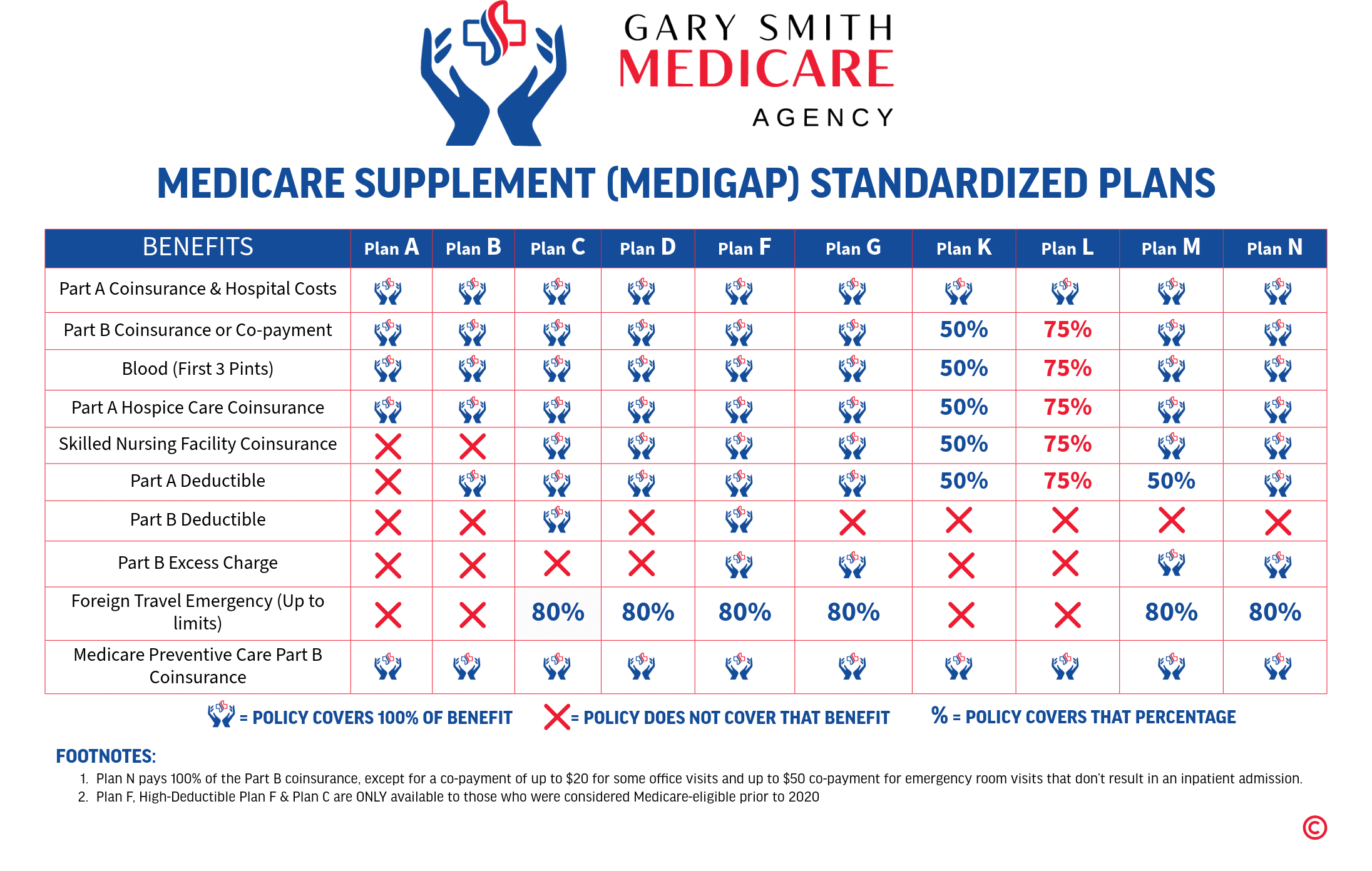 MEDICARE SUPPLEMENT (MEDIGAP) STANDARDIZED PLANS MEDICARE SUPPLEMENT (MEDIGAP) STANDARDIZED PLANS