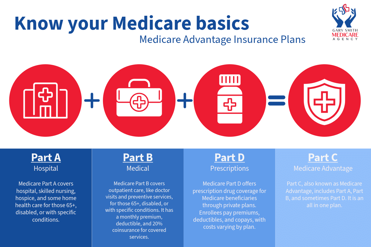 Medicare Advantage Infograph Medicare Advantage Infograph