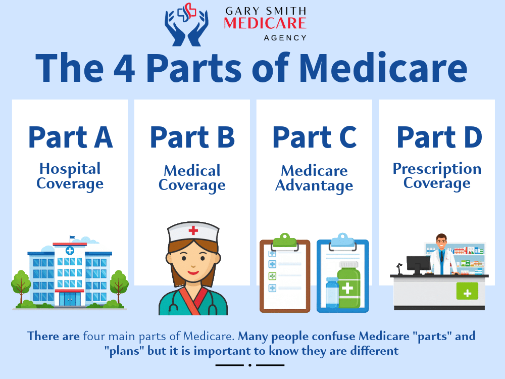 The Parts Of Medicare The Parts Of Medicare